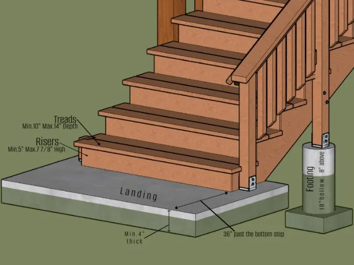 Building code dimensions for treads, risers, landing and footing.